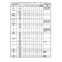 【高校受験2022】長崎県公立高校、進学希望調査・倍率（7/1時点）長崎西（理系）1.79倍 画像