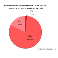 女性の管理職比率「少ない」8割、増やすための方法とは？ 画像