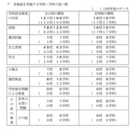 【高校受験2022】千葉県公立高、全日制78校で一般選抜の面接実施 画像