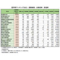 医師国家試験合格率Top20から見る「医学部ランキング2021」合格倍率・受験者数・辞退率 画像