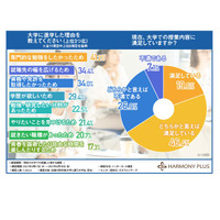 大学の授業、3割以上の学生が「満足していない」 画像