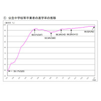 東京都、公立中学校等卒業者進路調査、進学率98.52％ 画像