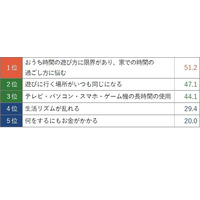 コロナ禍の夏休み、保護者の悩みは「おうち時間の過ごし方」 画像