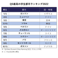 QS学生都市ランキング、東京が世界3位 画像