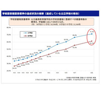 学校図書館…年間貸出冊数は小学校49冊、中学校9冊 画像