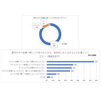 困窮子育て家庭、給食ない夏休み「不安」87％ 画像