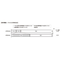 7割以上の保護者が「小・中学生にスマホは不必要」…日本PTA全国協議会調べ 画像