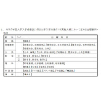 【大学入学共通テスト2025】記述式と英語検定の導入断念を表明 画像