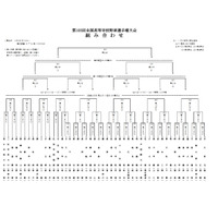 【高校野球2021夏】49代表校の組合せ決定 画像