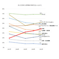 災害発生時の情報取得、10代・20代でSNSが最多 画像