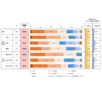 2020年度、96.8％の大学等がオンライン授業を実施 画像