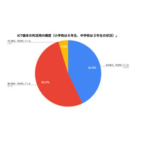 岡山県高梁市、GIGA端末「毎日」「週数回」95.3％ 画像