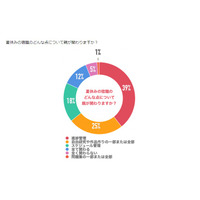 中学受験生の夏休み、親と宿題との関わり方は？ 画像