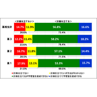 【大学受験】学習計画を達成できるのは約2割…「全国統一高校生テスト」受験生対象アンケート 画像