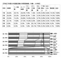 小学校の外国語活動「順調に進んでいる」が9割…英検調べ 画像