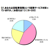 主婦の約9割が自転車でヒヤリ、事故急増でも低い「自転車保険」加入率 画像