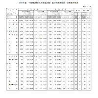 国家公務員採用試験2021合格発表、一般職3.6倍 画像