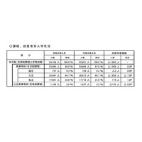 【高校受験】埼玉、県内高校入学者数は9年連続減少…速報値 画像