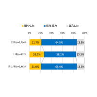 Web活用で「他エリアから応募者増」4割…企業採用活動調査 画像