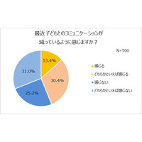 4割の親が子どもとのコミュニケーション減を実感、境目は小学4年生 画像