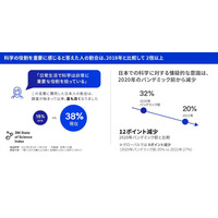 科学への信頼とSTEM分野への関心が向上、多様性推進が課題…3M 画像