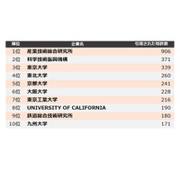 他社牽制力ランキング、引用された特許数が多い大学・研究機関は？ 画像