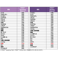 TOEIC国別平均スコア、日本は20位 画像