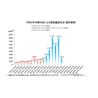 熱中症による救急搬送、1,805人に減少…今後も注意必要 画像