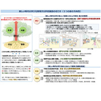 新しい時代の学校施設整備、推進方策を提言…文科省 画像