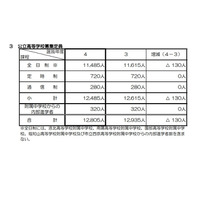 【高校受験2022】京都府公立高、全日制の募集定員は1万1,485人 画像