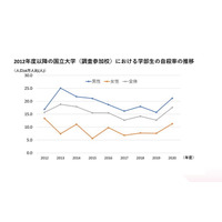 国立大生の自殺率が過去6年で最多、茨城大調査 画像