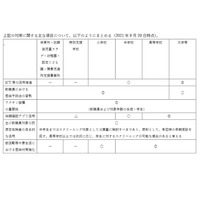 低年齢層のコロナ対策、学校行事や部活動…国立感染研が提言 画像