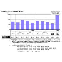 5月1日時点での大学生の就職内定率は30.9％…リクルート調べ 画像