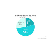 就活の採用動画視聴、7割が志望度UP 画像