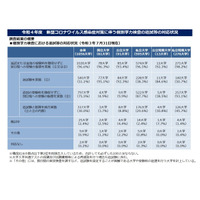 【大学受験2022】個別学力検査のコロナ対応、96.6％が追試または受験振替 画像