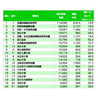 東大、慶應を抜き初の大学トップに…特許資産ランキング2012 画像