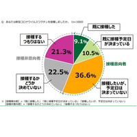 17～19歳のコロナワクチン接種「意向なし」4割超、日本財団調査 画像