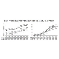 日本の女性研究者の割合、世界主要国に比べ低水準 画像