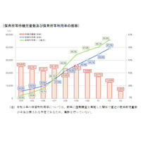 待機児童が半減、さいたま市は376人減少 画像