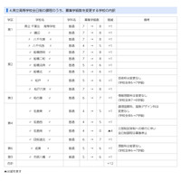 【高校受験2022】千葉県公立高、全日制の募集定員10学級400人増 画像