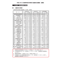 埼玉県内の大学進学率は60.7％、調査開始以来最高 画像