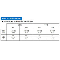 【全国学力テスト】2021年度結果公表、休校期間と正答率に相関なし 画像