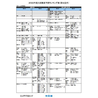 【大学受験2022】河合塾、入試難易予想ランキング表9月版 画像