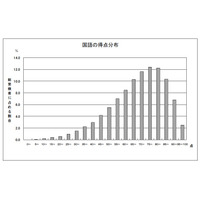 H24都立高校入試の調査…平均点は国語で上昇、理科は下降 画像