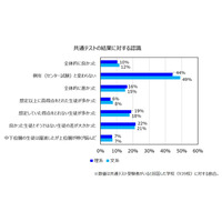 共通テスト、高校進路担当「生徒の差大きかった」2割 画像