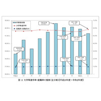 神奈川県、大学等進学者は755人増の2万4,093人 画像