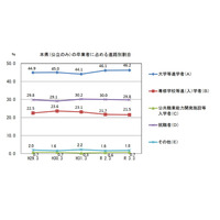 山口県進路調査、公立高卒業者の大学等進学率は46.2％ 画像