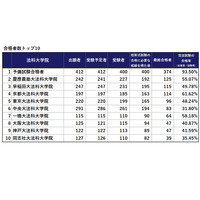 司法試験2021、合格率1位は「予備試験合格者」93.50％…法科大学院別結果 画像