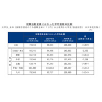 大学生の就職活動費用は平均7万2,034円、コロナ前の4割減 画像