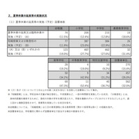 小中高の1割超が夏季休業延長等を実施…文科省調査 画像